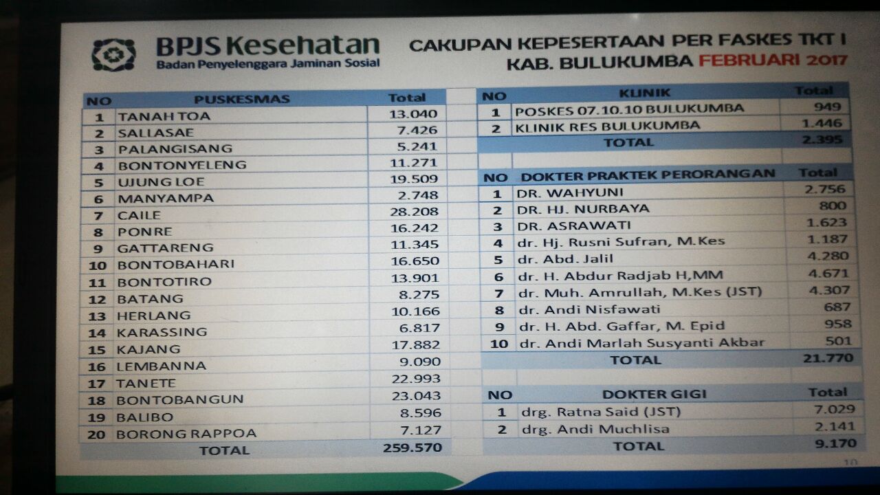 Puskesmas Caile terbanyak peserta BPJSnya