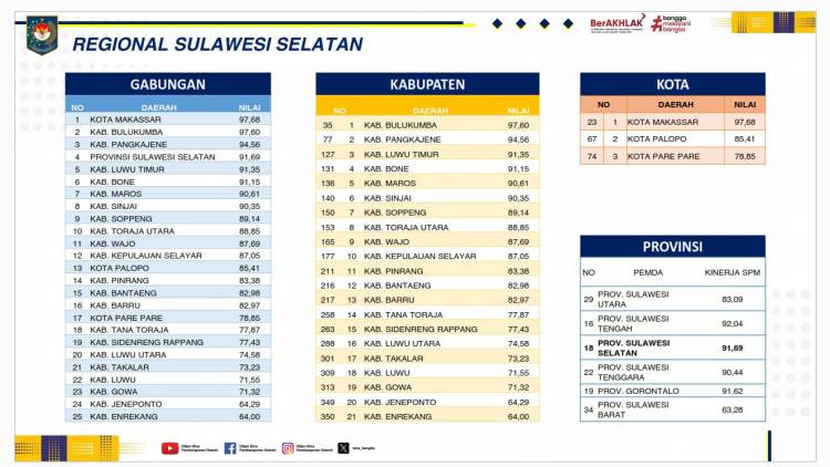 Bulukumba Raih Peringkat Pertama Capaian SPM Tingkat Kabupaten di Sulawesi Selatan 