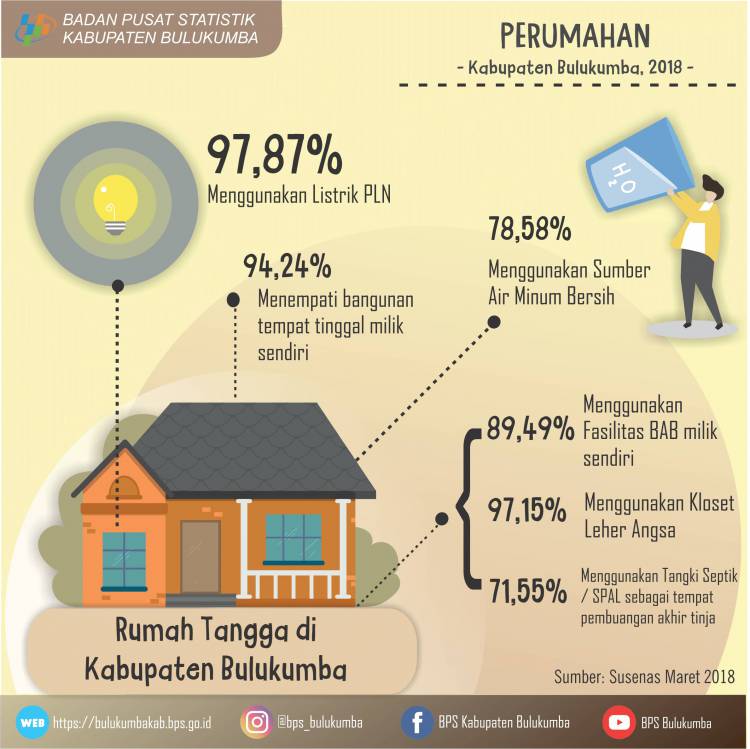 Infografis Kesejahteraan Perumahan Rakyat 