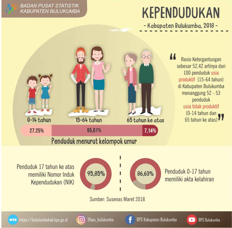 Infografis Kependudukan