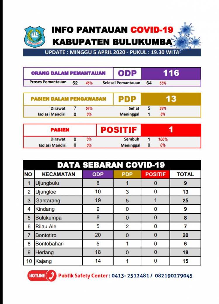 Hasil Tes Swab 5 Orang PDP Asal Bulukumba Negatif Corona