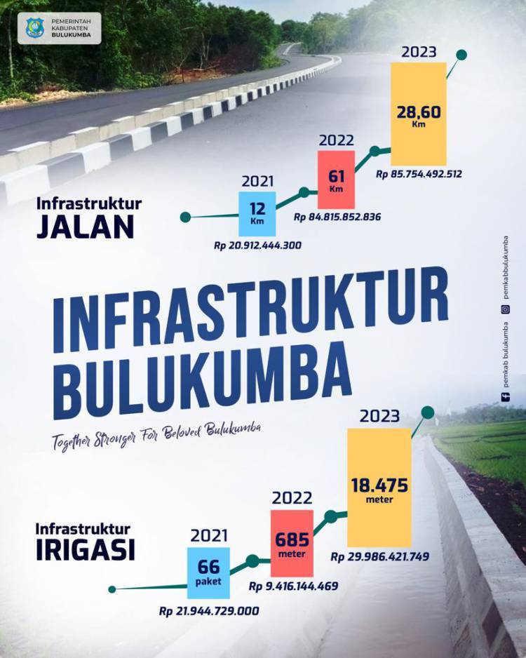 Anggaran Jalan dan Irigasi Meningkat, Ini Ruas Jalan Dikerja Tahun 2023