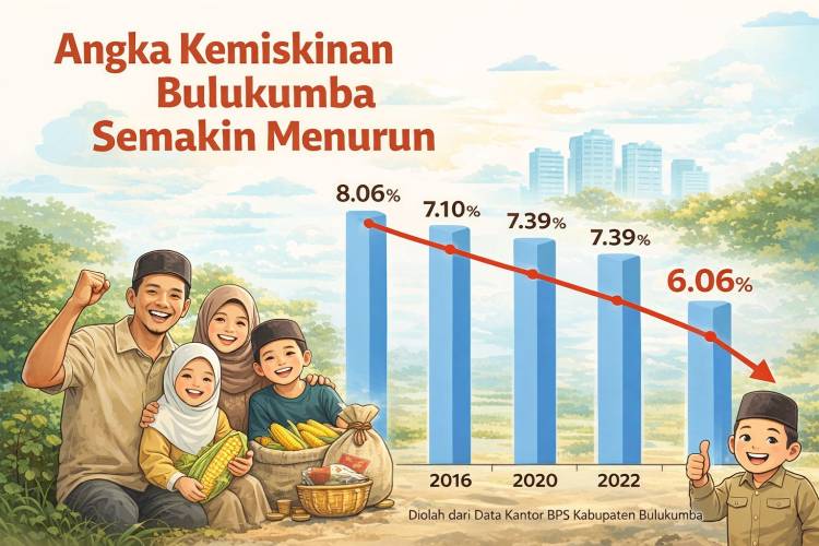 Angka Kemiskinan Bulukumba Terus Menurun, Capai Level Terendah dalam 10 Tahun Terakhir