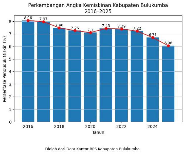 Angka Kemiskinan Bulukumba Terus Menurun, Capai Level Terendah dalam 10 Tahun Terakhir