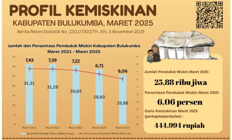 Angka Kemiskinan Bulukumba Terus Menurun, Capai Level Terendah dalam 10 Tahun Terakhir